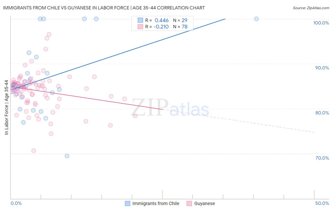 Immigrants from Chile vs Guyanese In Labor Force | Age 35-44