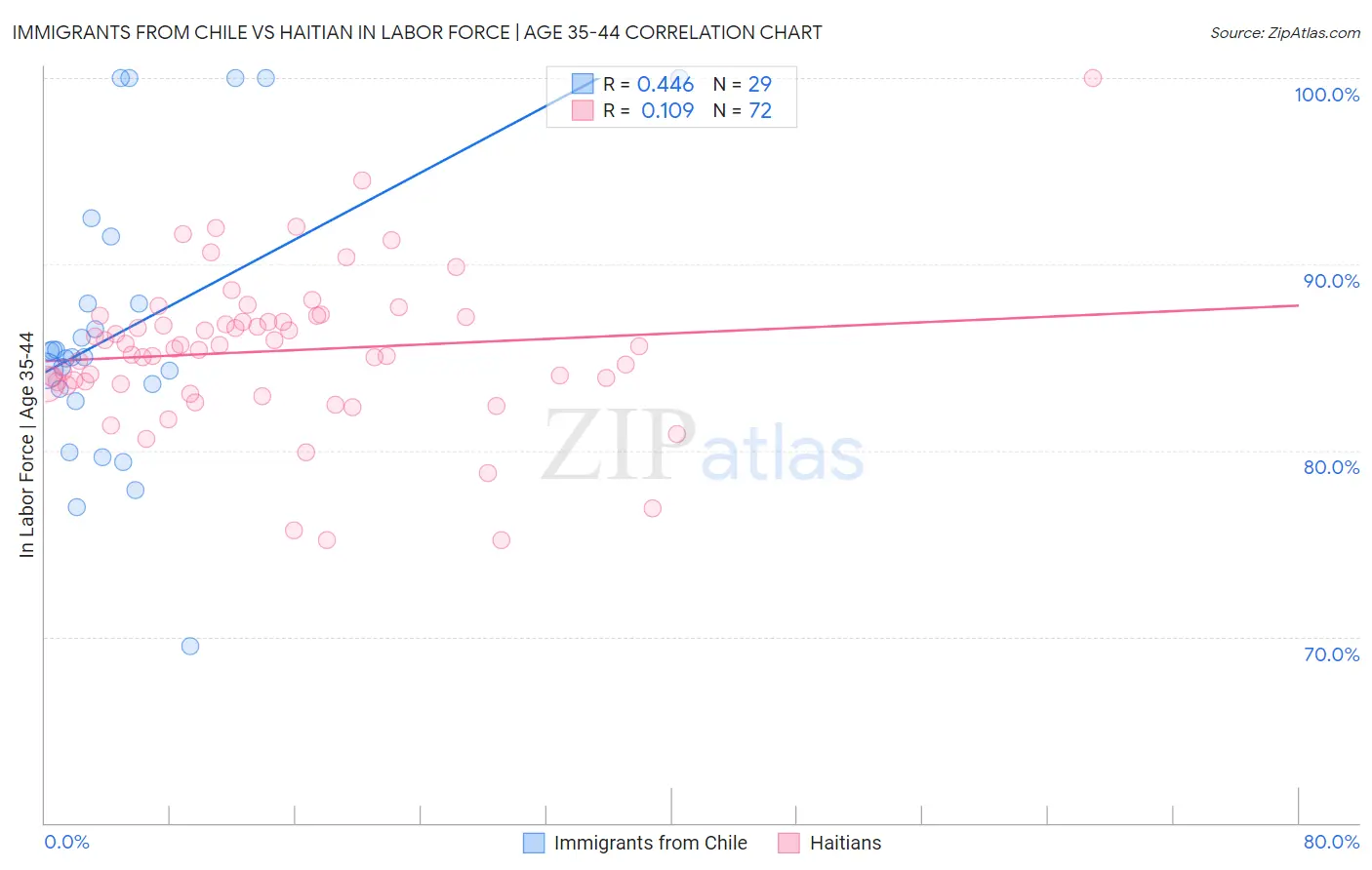 Immigrants from Chile vs Haitian In Labor Force | Age 35-44