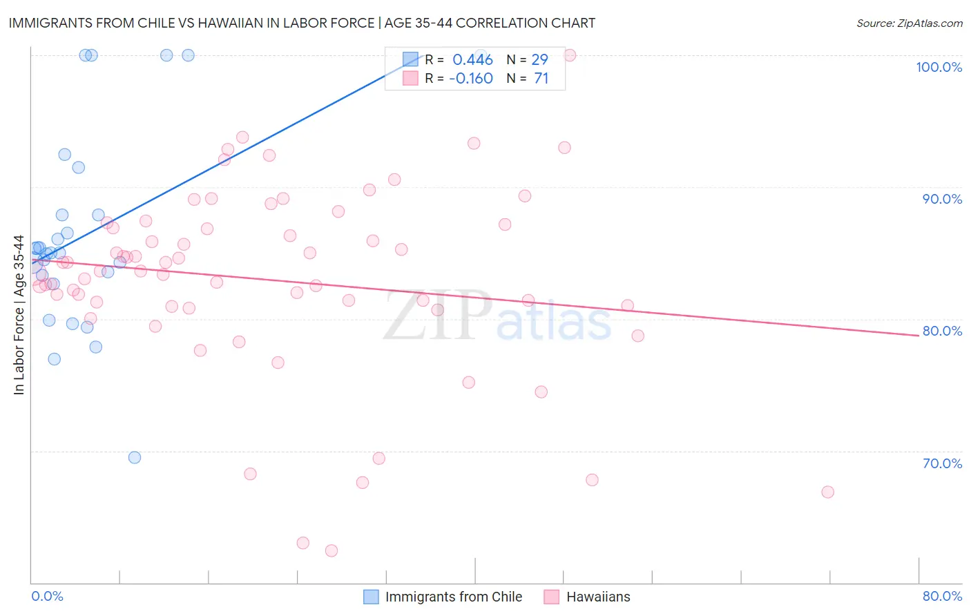 Immigrants from Chile vs Hawaiian In Labor Force | Age 35-44