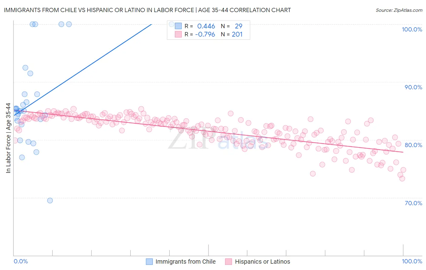 Immigrants from Chile vs Hispanic or Latino In Labor Force | Age 35-44