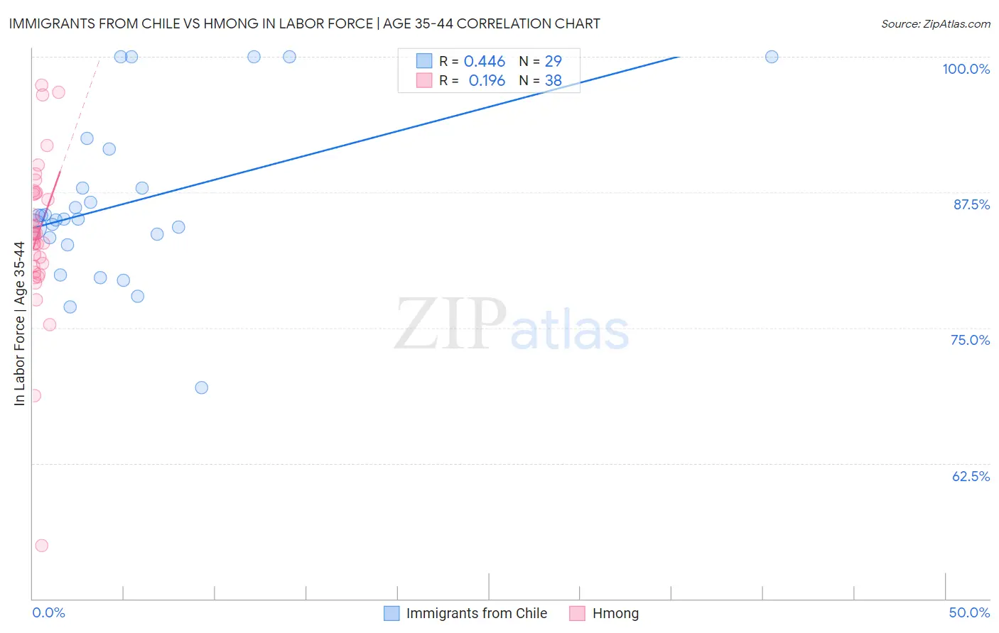 Immigrants from Chile vs Hmong In Labor Force | Age 35-44