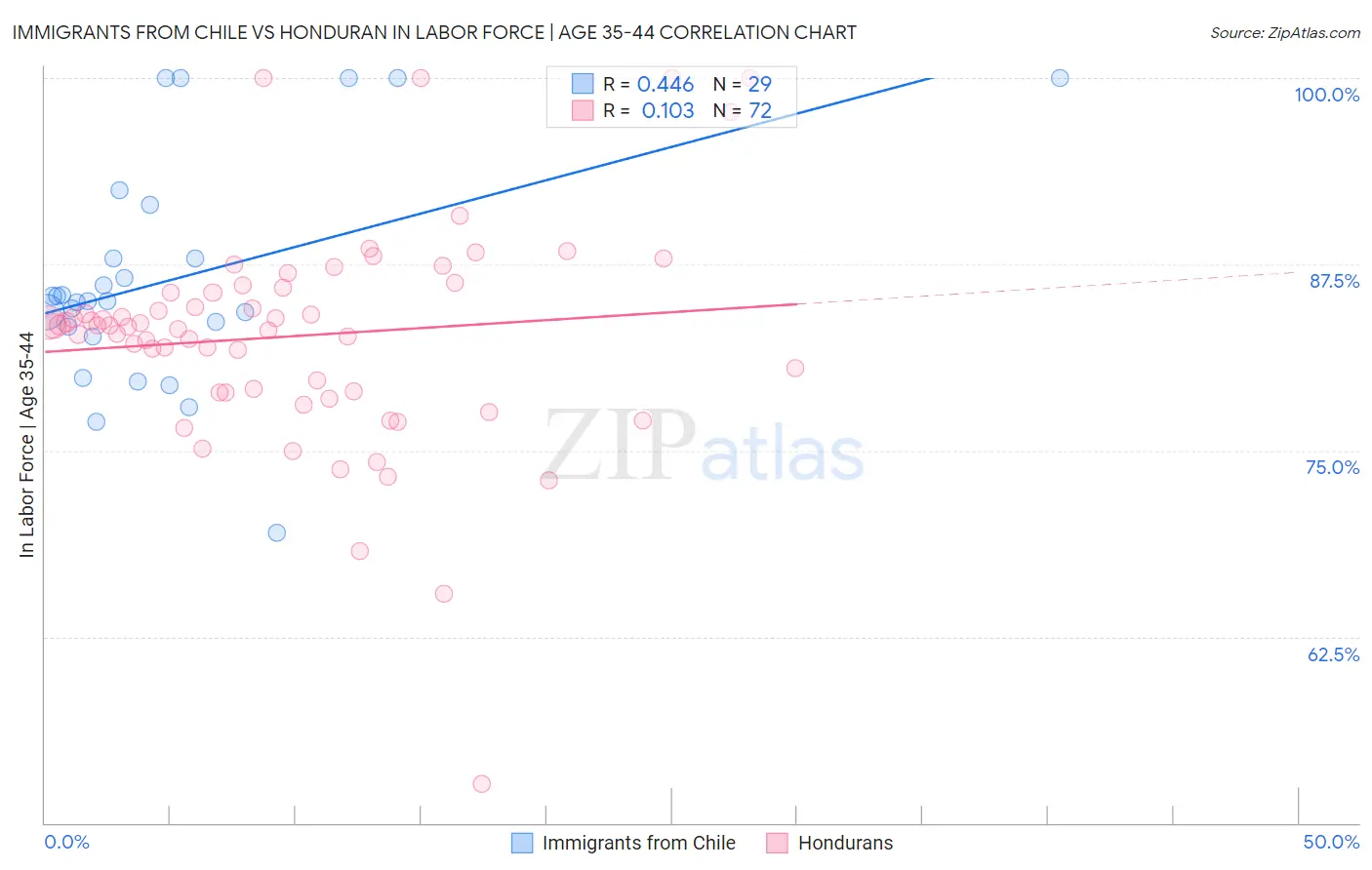 Immigrants from Chile vs Honduran In Labor Force | Age 35-44