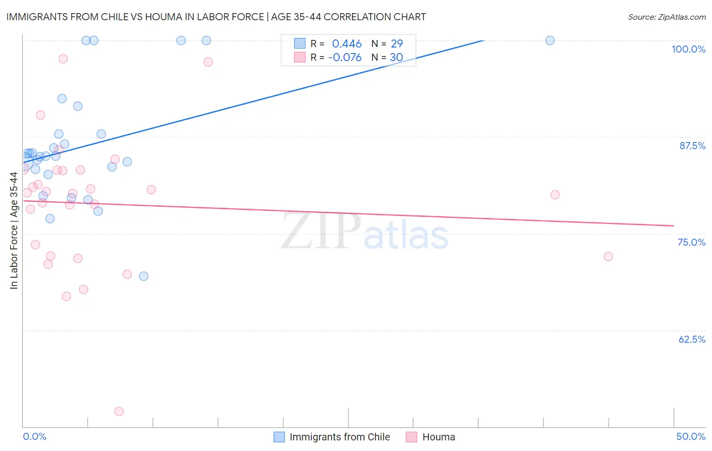 Immigrants from Chile vs Houma In Labor Force | Age 35-44