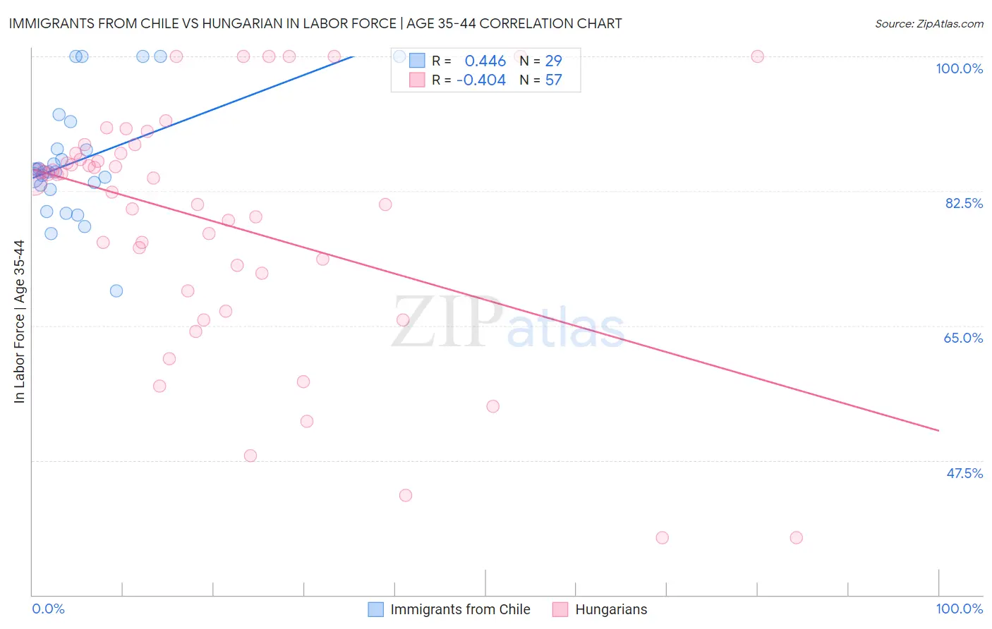 Immigrants from Chile vs Hungarian In Labor Force | Age 35-44