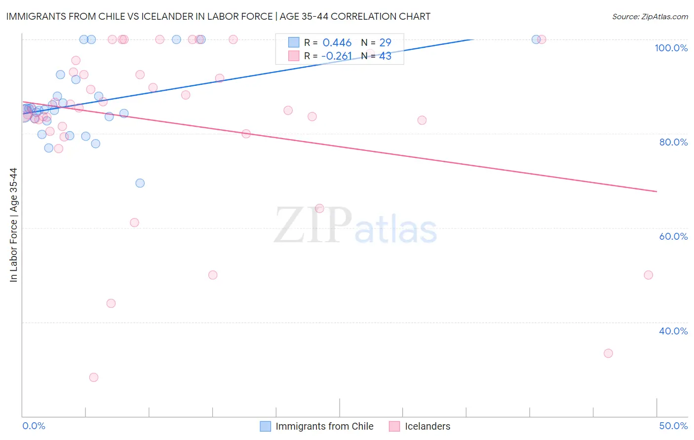 Immigrants from Chile vs Icelander In Labor Force | Age 35-44