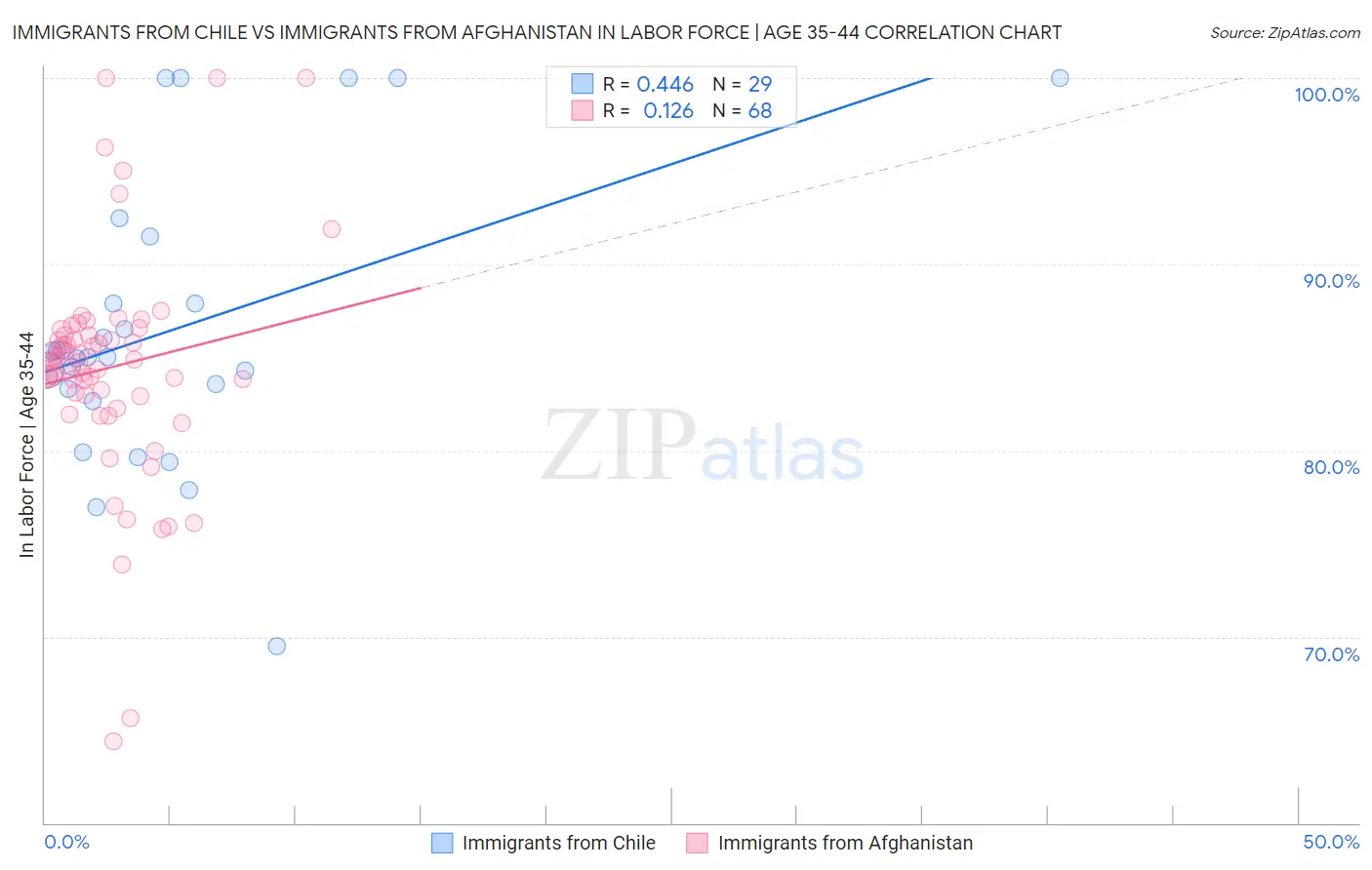 Immigrants from Chile vs Immigrants from Afghanistan In Labor Force | Age 35-44