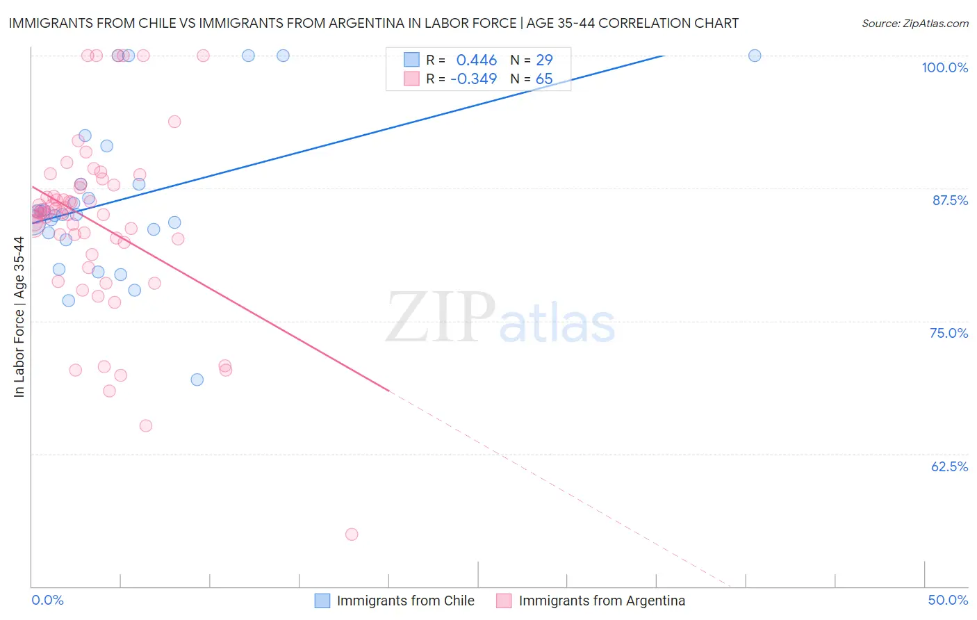 Immigrants from Chile vs Immigrants from Argentina In Labor Force | Age 35-44