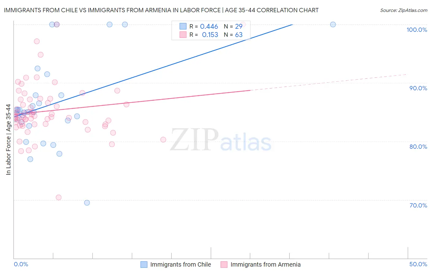 Immigrants from Chile vs Immigrants from Armenia In Labor Force | Age 35-44