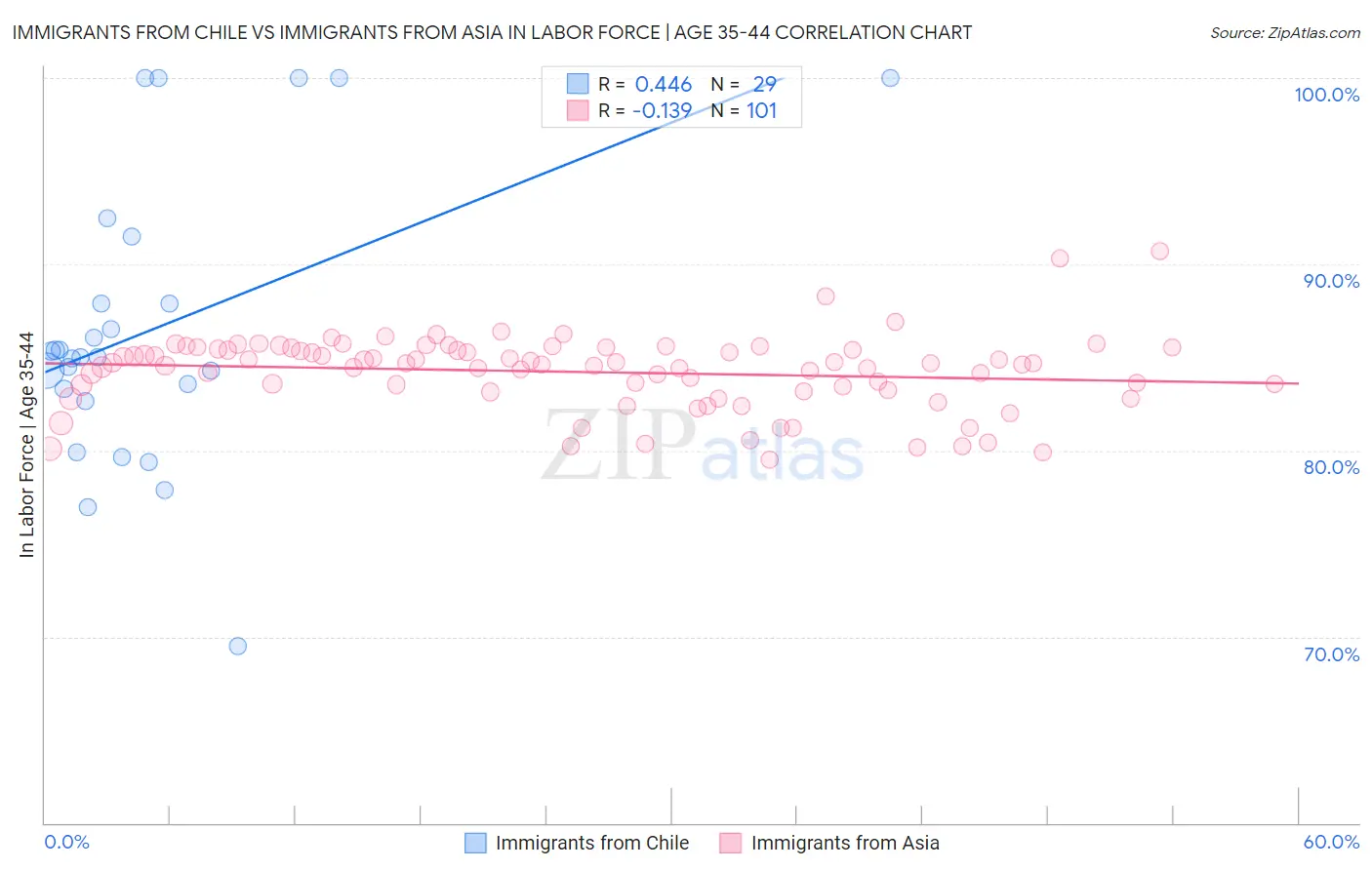 Immigrants from Chile vs Immigrants from Asia In Labor Force | Age 35-44