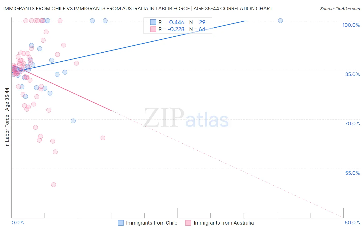 Immigrants from Chile vs Immigrants from Australia In Labor Force | Age 35-44