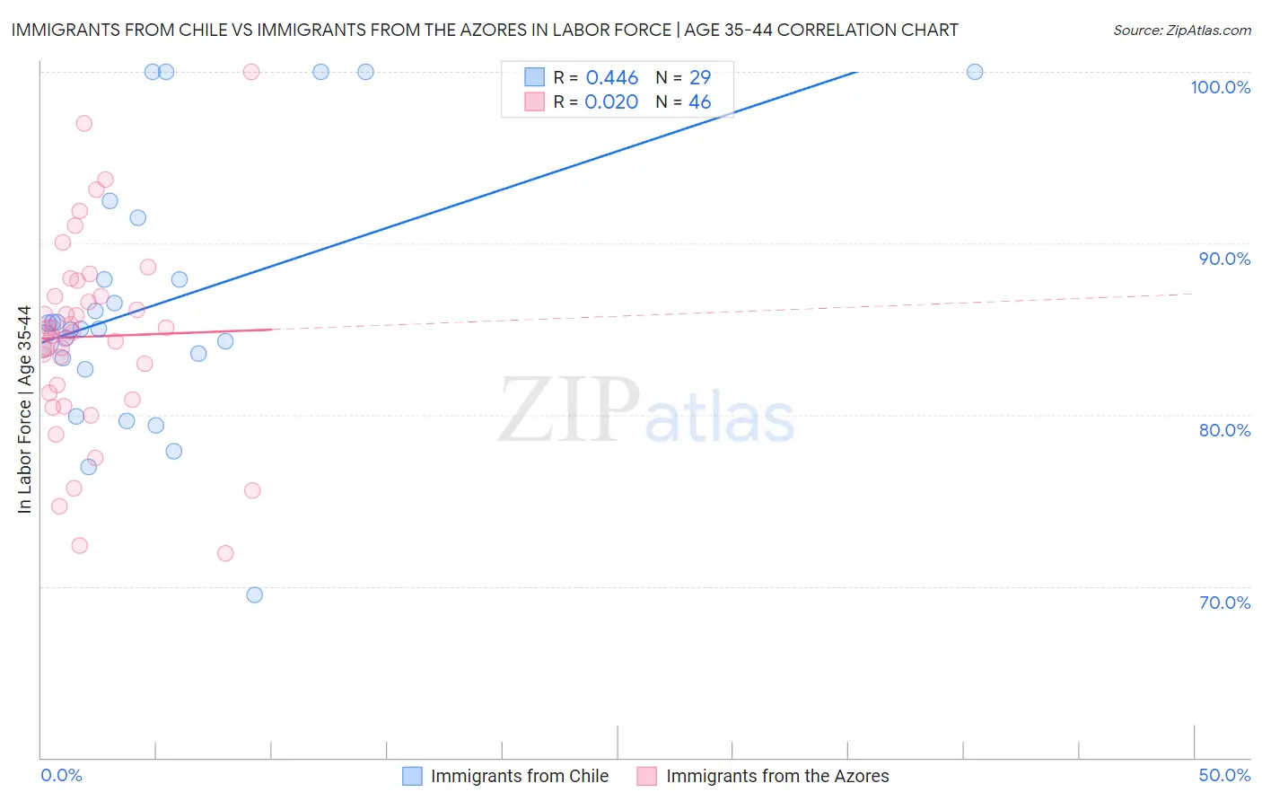 Immigrants from Chile vs Immigrants from the Azores In Labor Force | Age 35-44