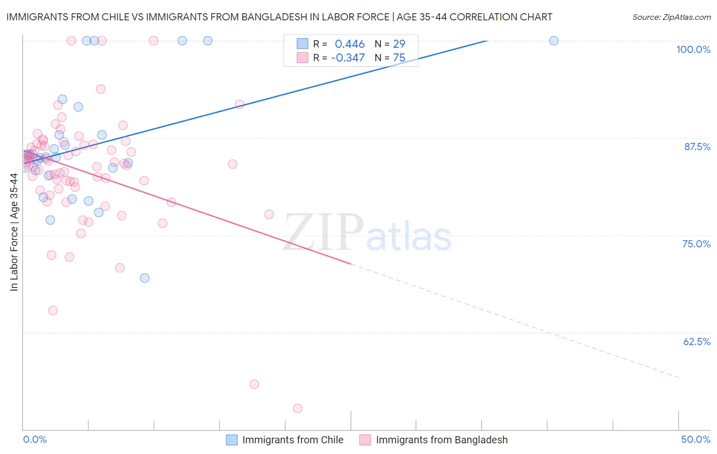 Immigrants from Chile vs Immigrants from Bangladesh In Labor Force | Age 35-44