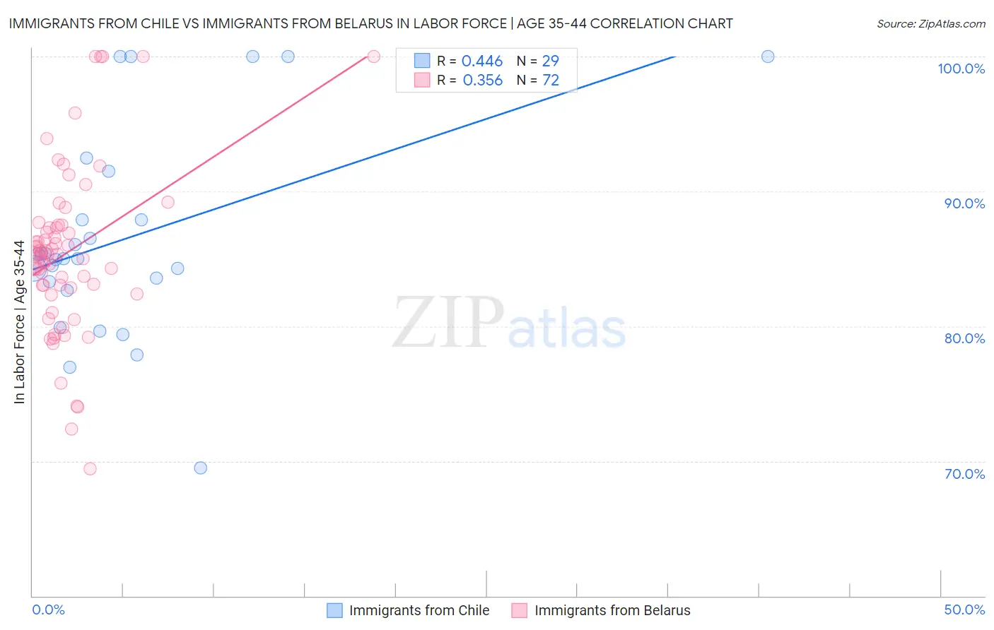 Immigrants from Chile vs Immigrants from Belarus In Labor Force | Age 35-44