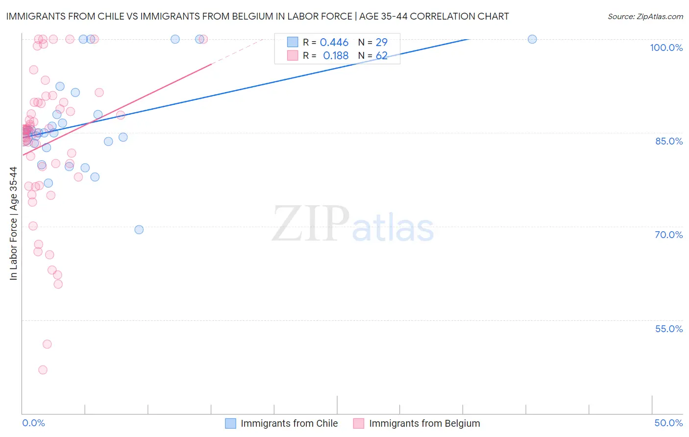Immigrants from Chile vs Immigrants from Belgium In Labor Force | Age 35-44