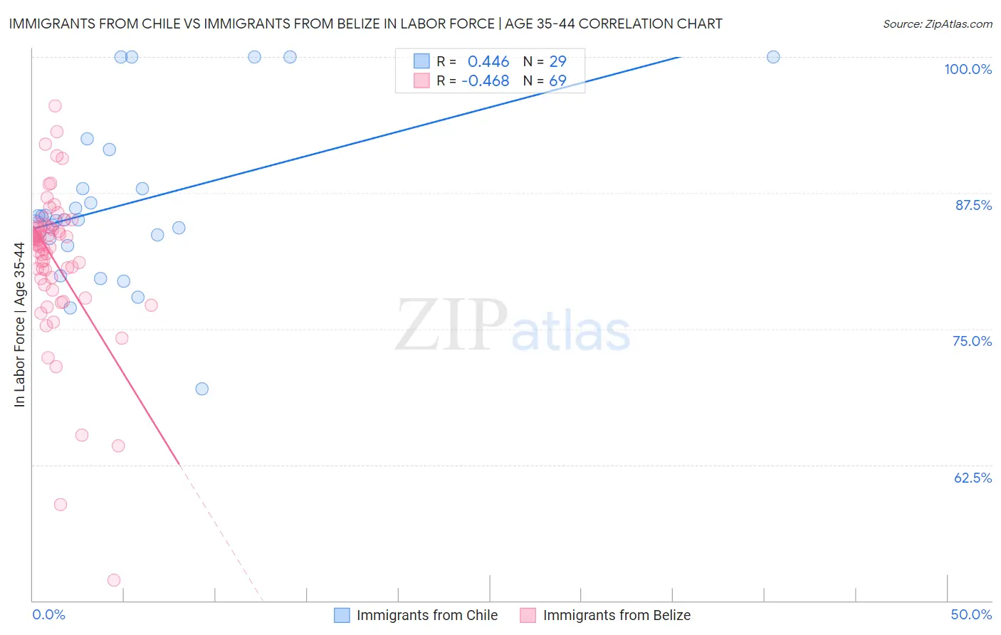 Immigrants from Chile vs Immigrants from Belize In Labor Force | Age 35-44