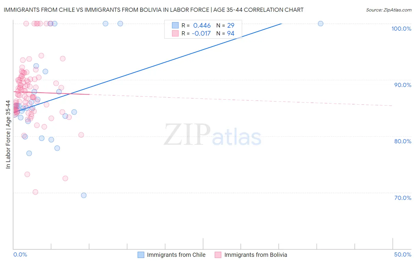 Immigrants from Chile vs Immigrants from Bolivia In Labor Force | Age 35-44