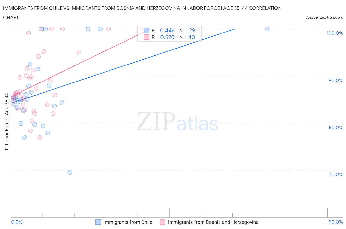 Immigrants from Chile vs Immigrants from Bosnia and Herzegovina In Labor Force | Age 35-44