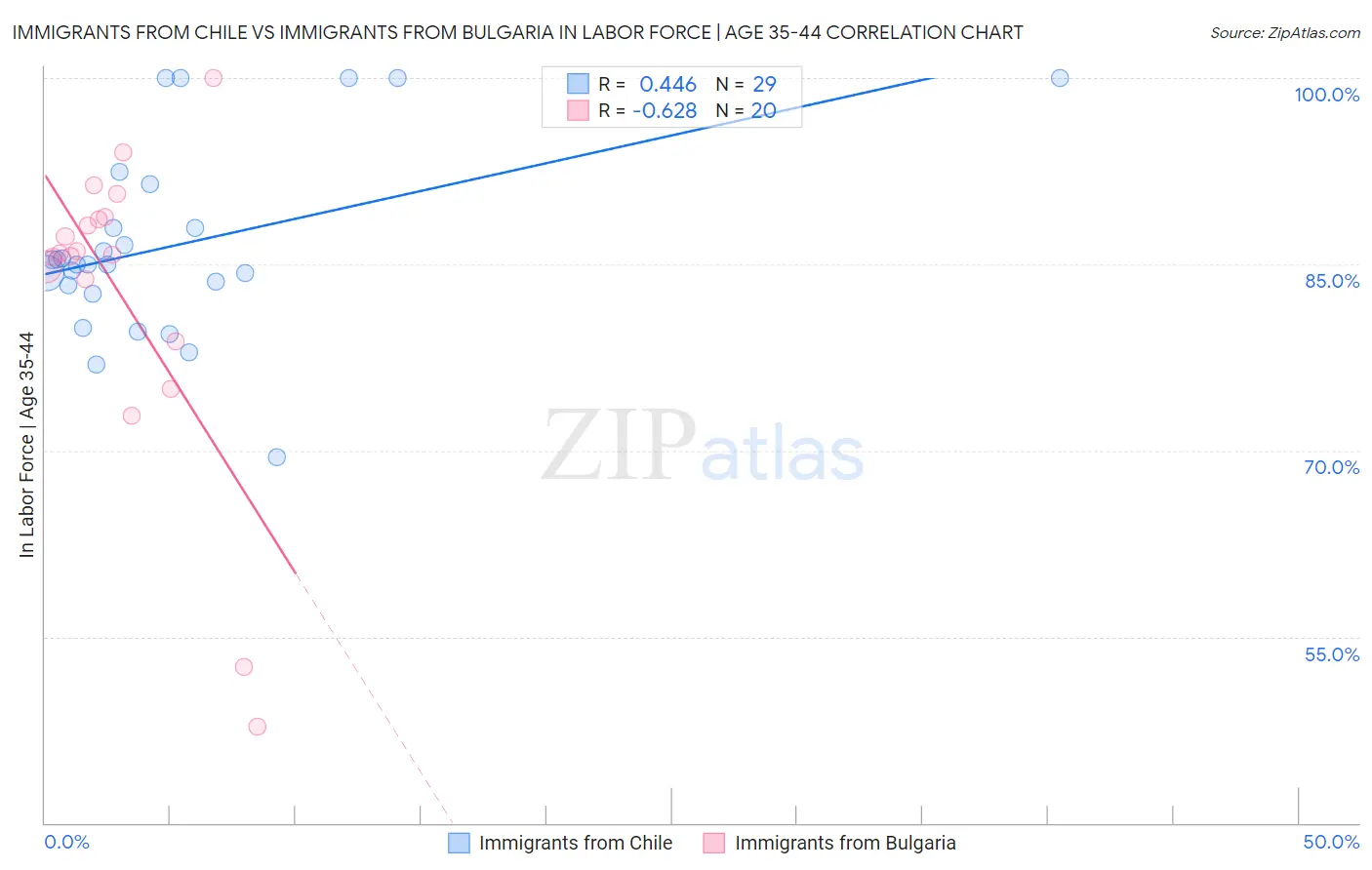 Immigrants from Chile vs Immigrants from Bulgaria In Labor Force | Age 35-44
