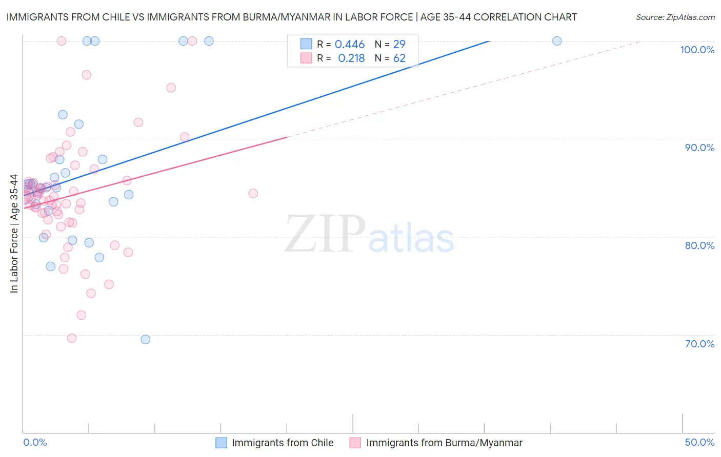 Immigrants from Chile vs Immigrants from Burma/Myanmar In Labor Force | Age 35-44