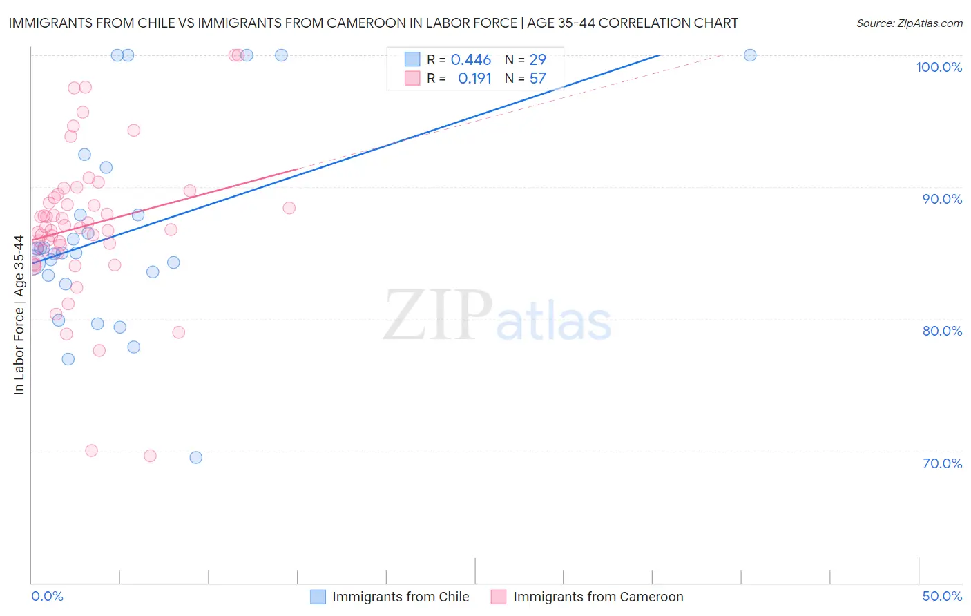 Immigrants from Chile vs Immigrants from Cameroon In Labor Force | Age 35-44