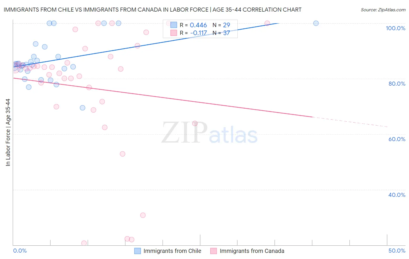 Immigrants from Chile vs Immigrants from Canada In Labor Force | Age 35-44