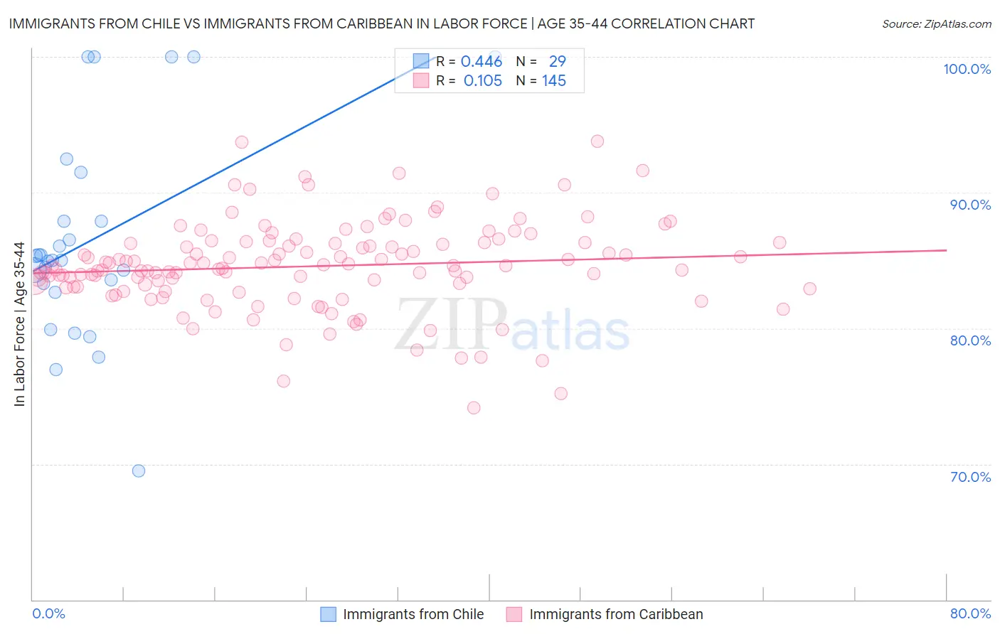 Immigrants from Chile vs Immigrants from Caribbean In Labor Force | Age 35-44