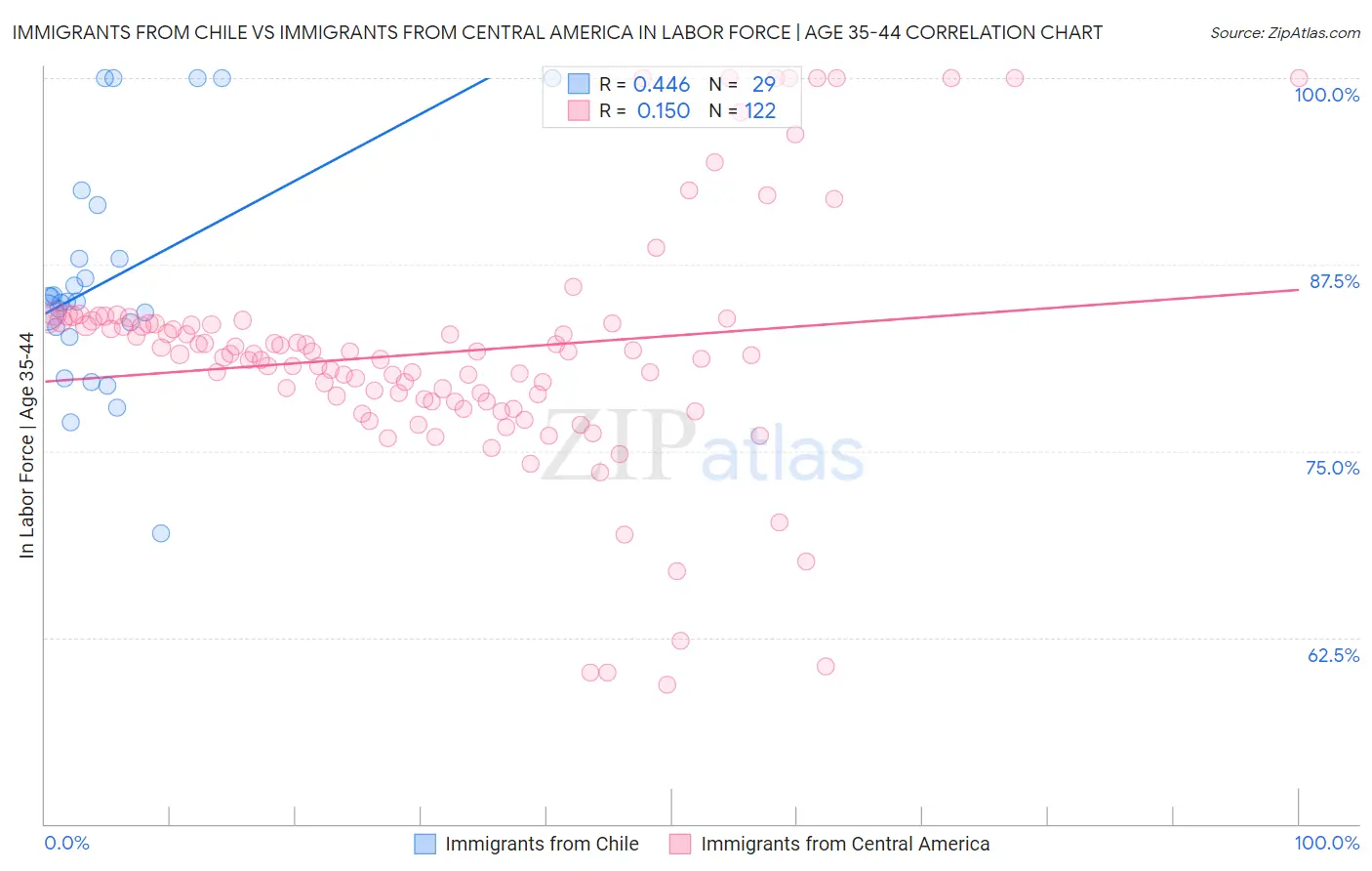 Immigrants from Chile vs Immigrants from Central America In Labor Force | Age 35-44