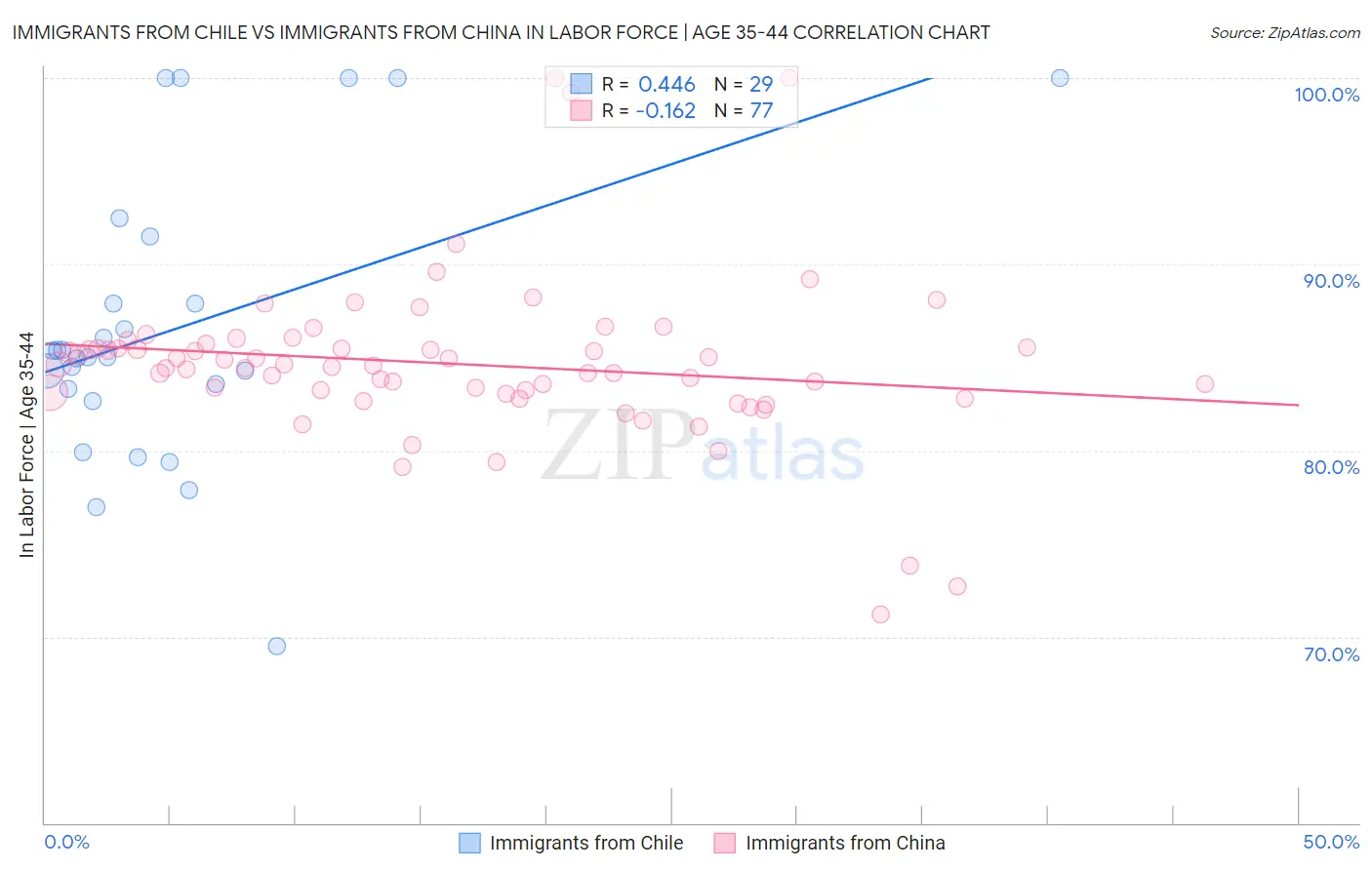 Immigrants from Chile vs Immigrants from China In Labor Force | Age 35-44