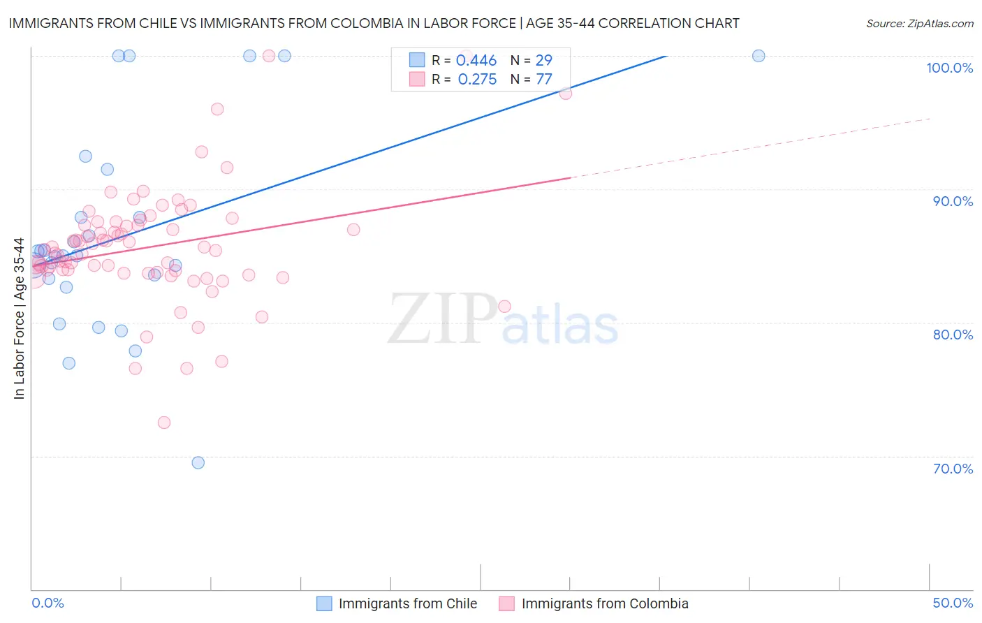 Immigrants from Chile vs Immigrants from Colombia In Labor Force | Age 35-44