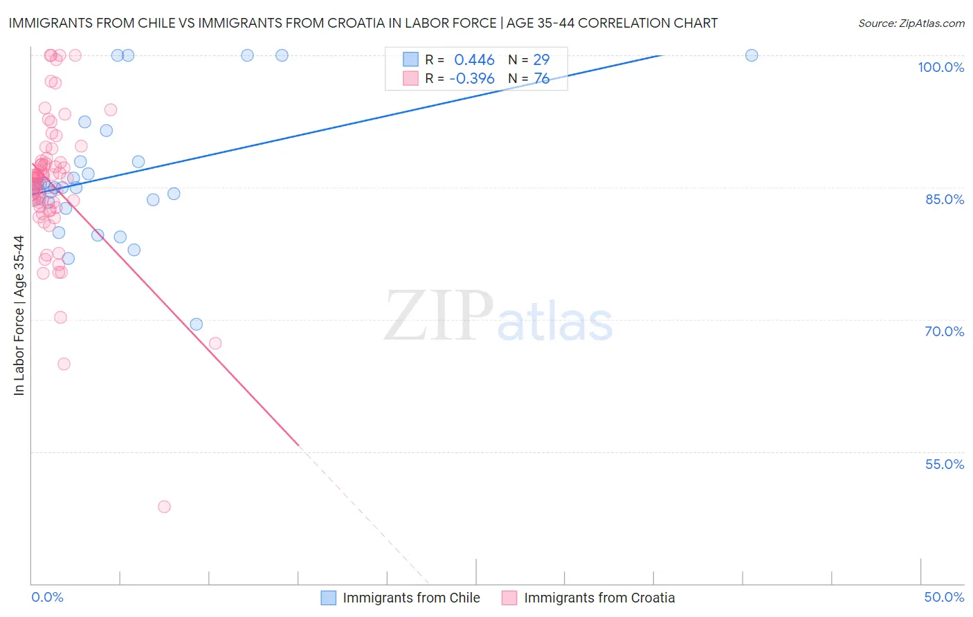 Immigrants from Chile vs Immigrants from Croatia In Labor Force | Age 35-44
