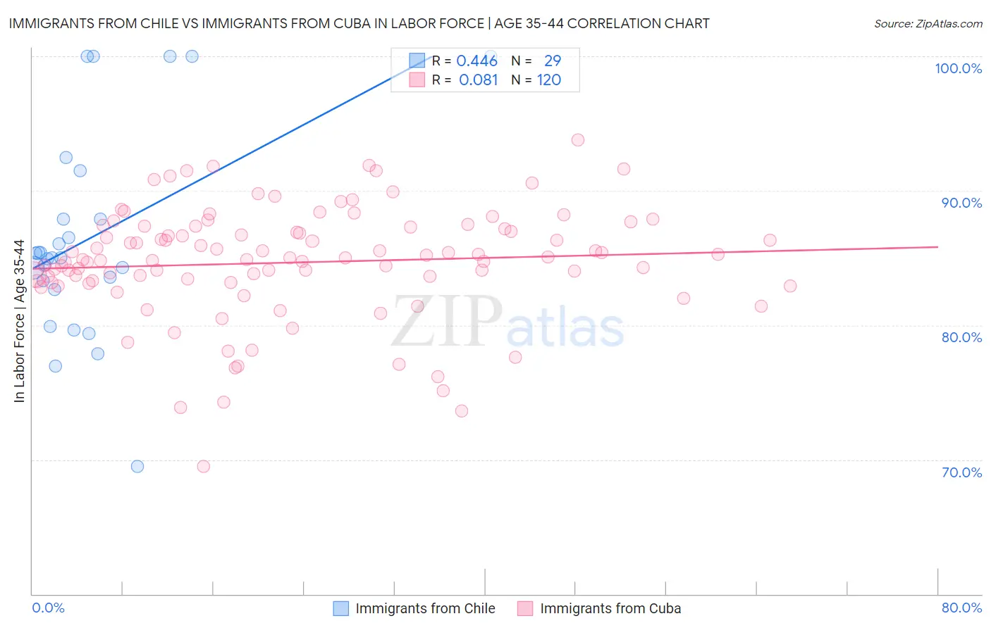 Immigrants from Chile vs Immigrants from Cuba In Labor Force | Age 35-44