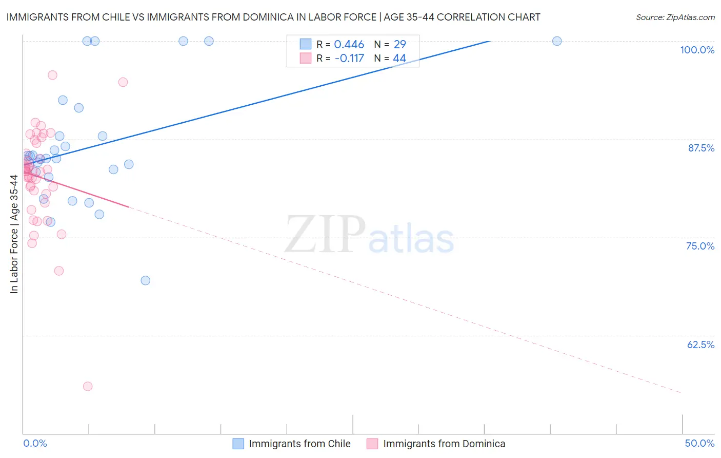 Immigrants from Chile vs Immigrants from Dominica In Labor Force | Age 35-44