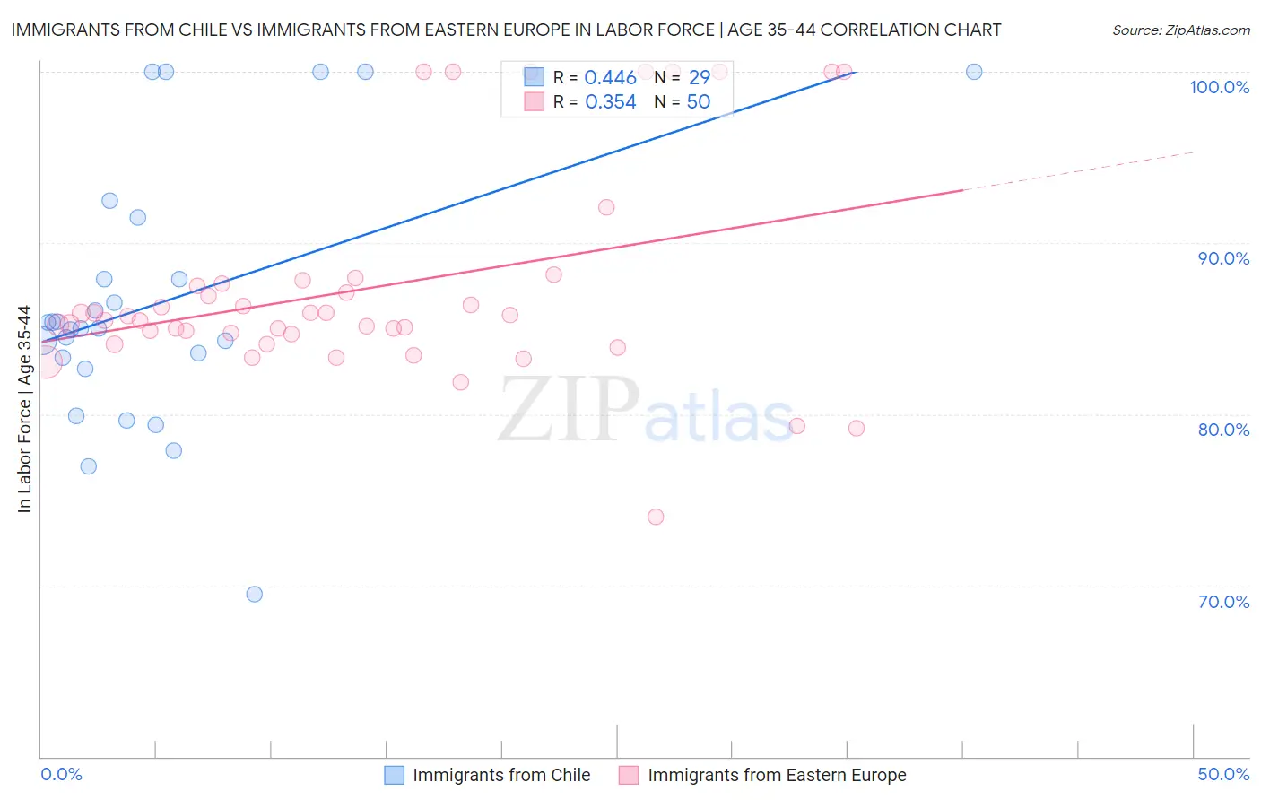 Immigrants from Chile vs Immigrants from Eastern Europe In Labor Force | Age 35-44