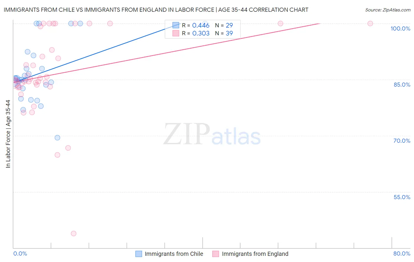 Immigrants from Chile vs Immigrants from England In Labor Force | Age 35-44