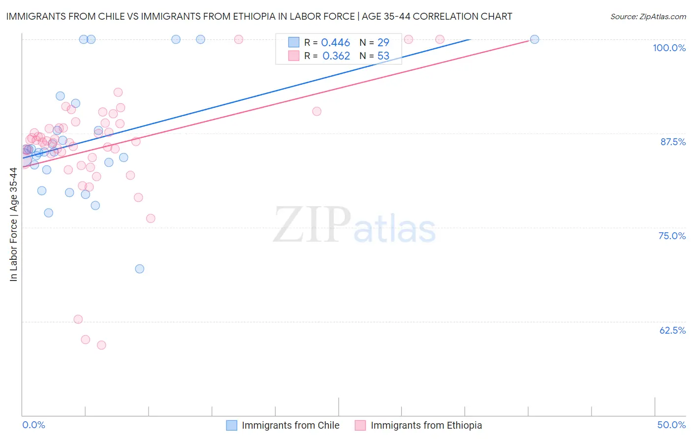 Immigrants from Chile vs Immigrants from Ethiopia In Labor Force | Age 35-44