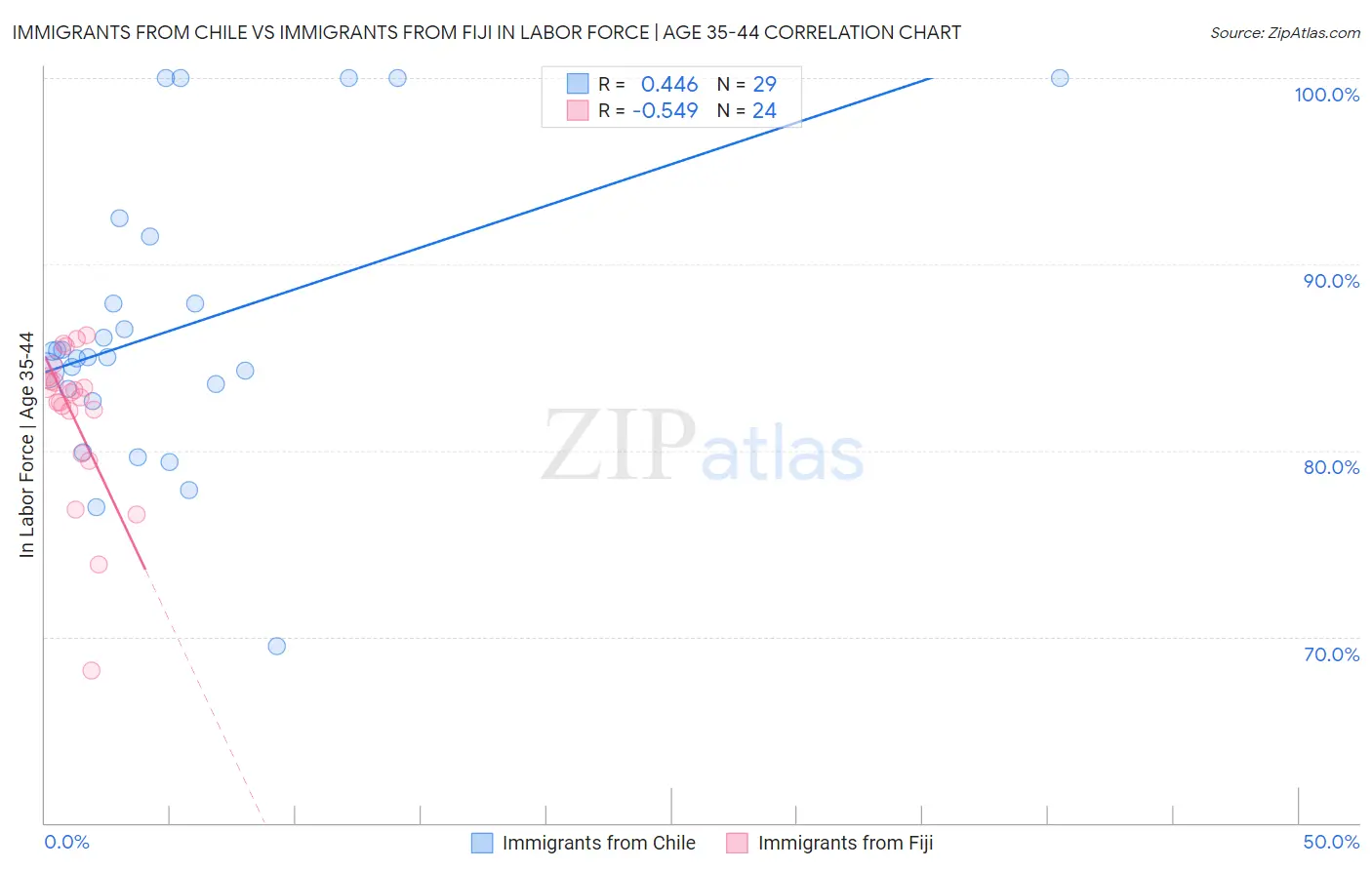 Immigrants from Chile vs Immigrants from Fiji In Labor Force | Age 35-44