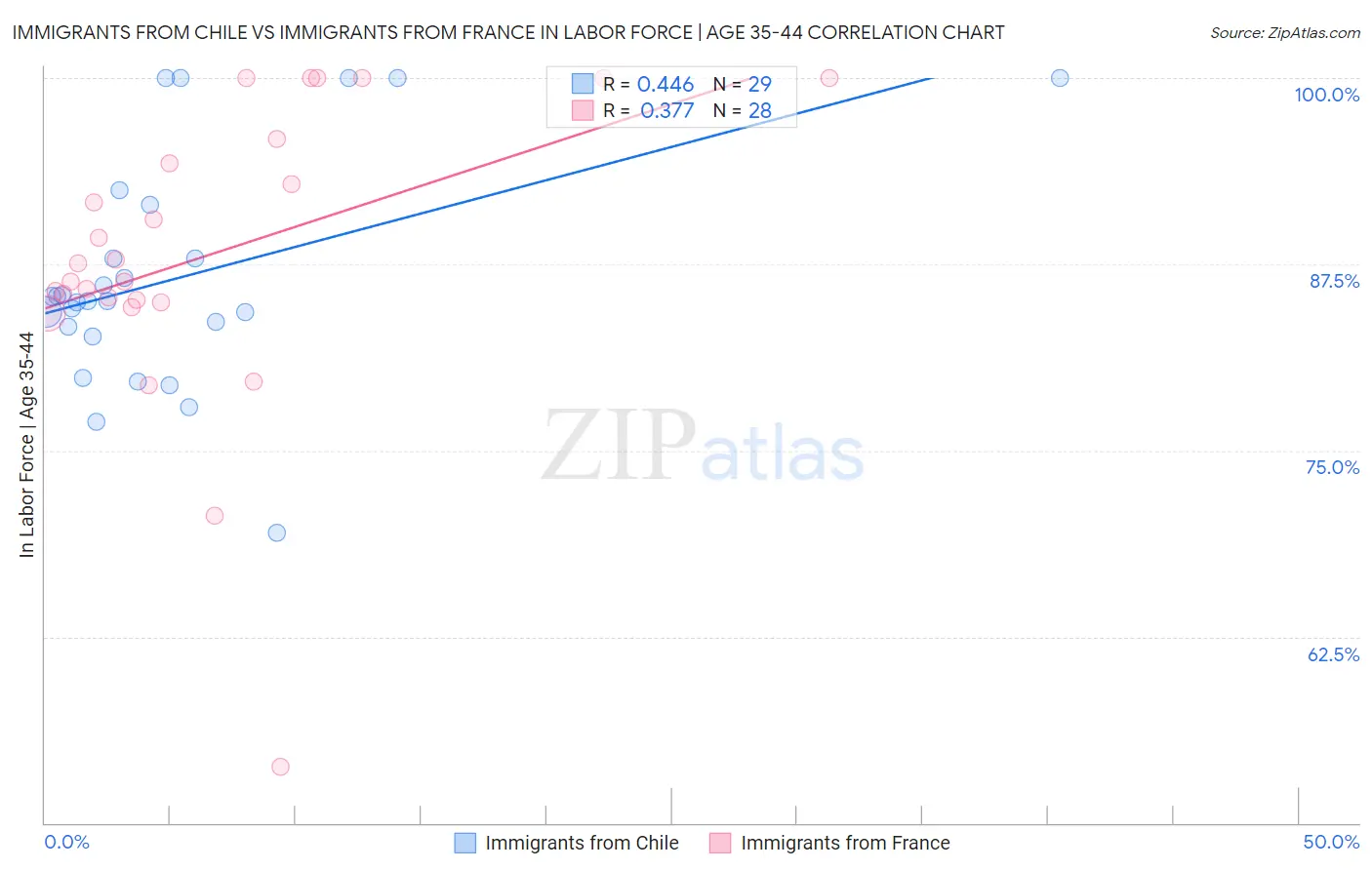 Immigrants from Chile vs Immigrants from France In Labor Force | Age 35-44