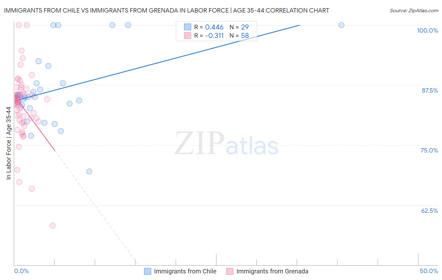 Immigrants from Chile vs Immigrants from Grenada In Labor Force | Age 35-44