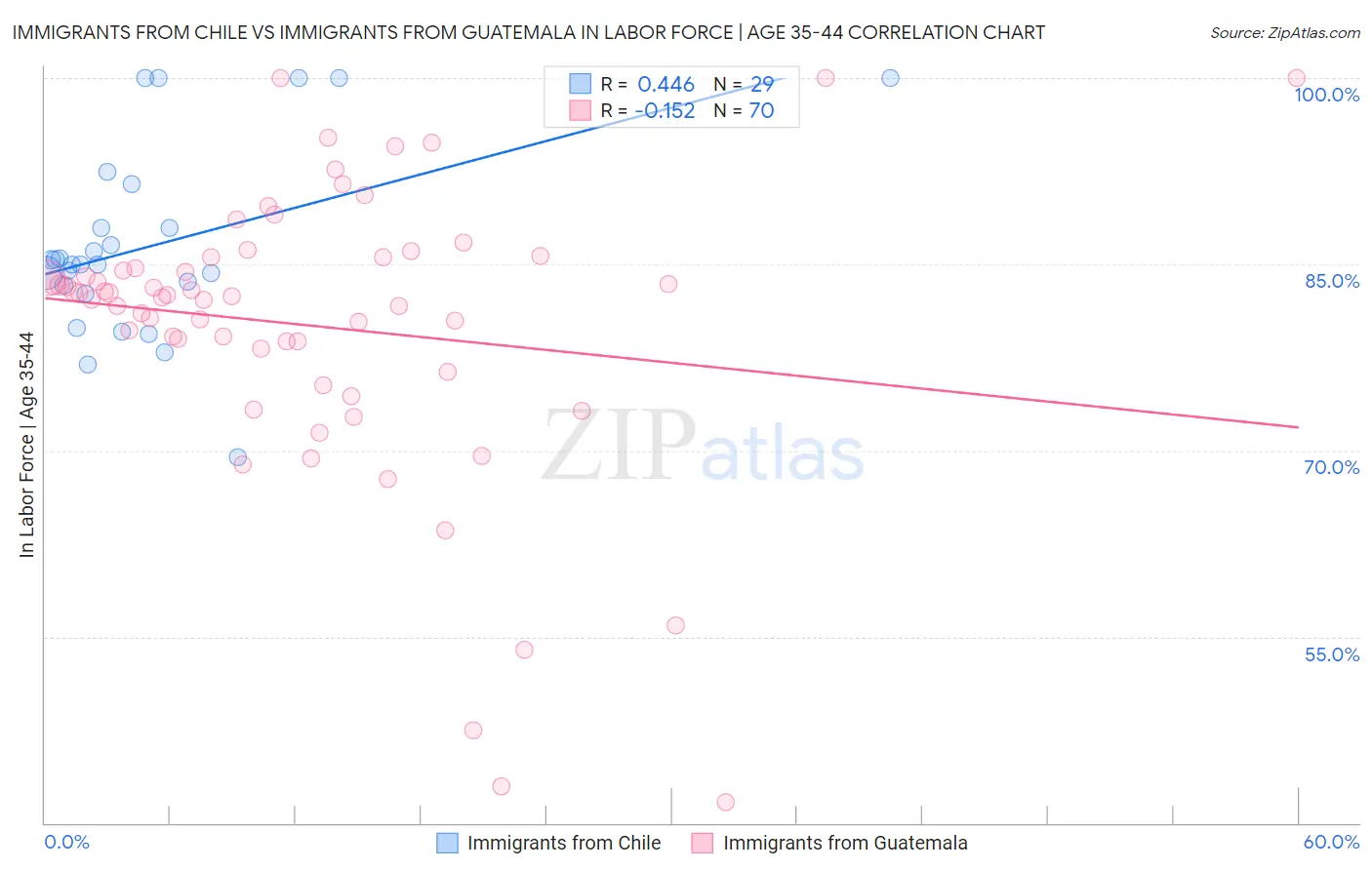 Immigrants from Chile vs Immigrants from Guatemala In Labor Force | Age 35-44