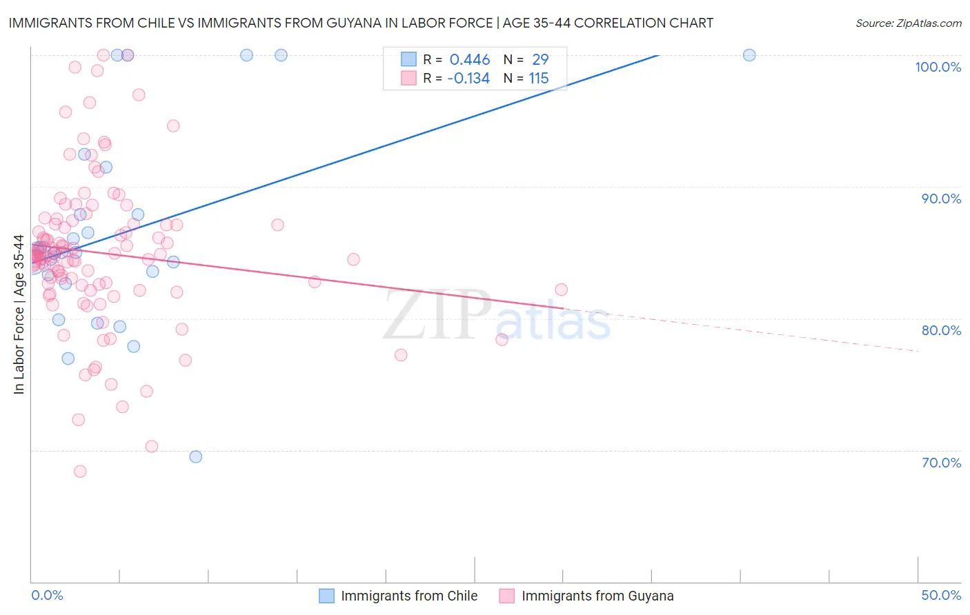 Immigrants from Chile vs Immigrants from Guyana In Labor Force | Age 35-44