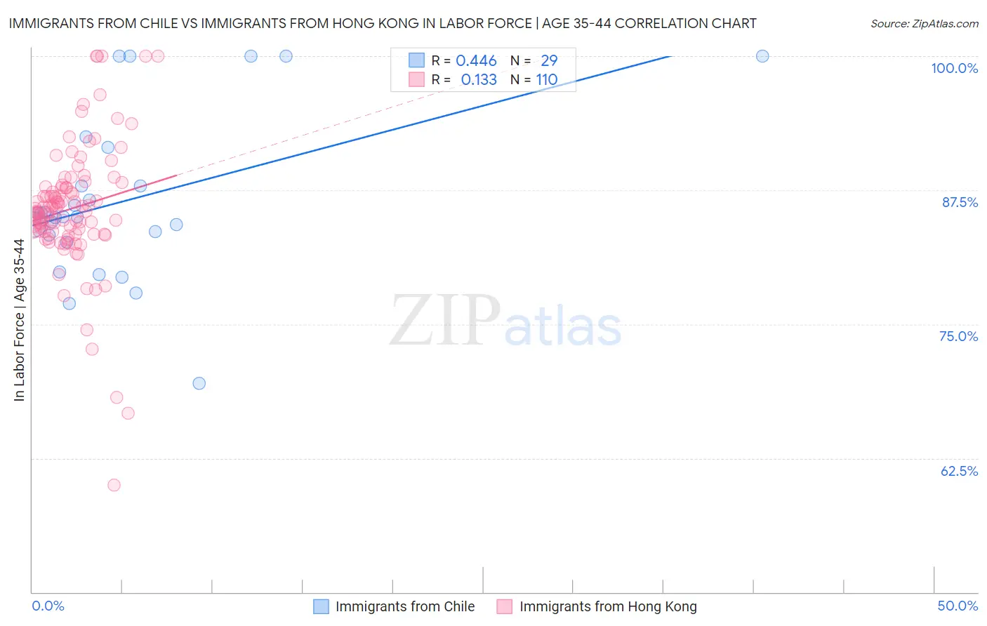 Immigrants from Chile vs Immigrants from Hong Kong In Labor Force | Age 35-44