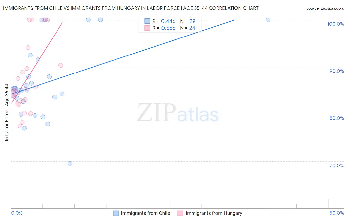 Immigrants from Chile vs Immigrants from Hungary In Labor Force | Age 35-44