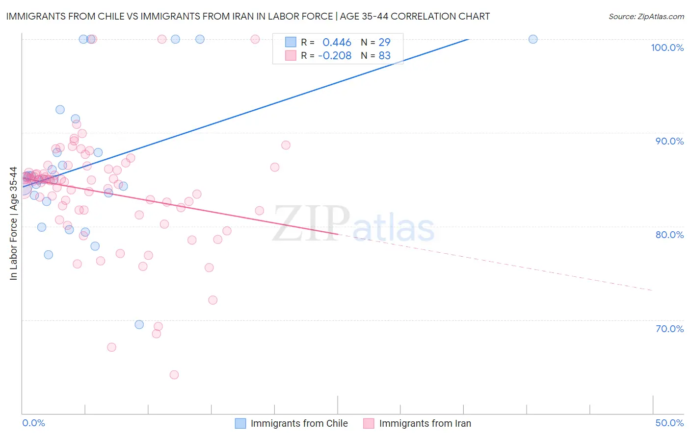Immigrants from Chile vs Immigrants from Iran In Labor Force | Age 35-44