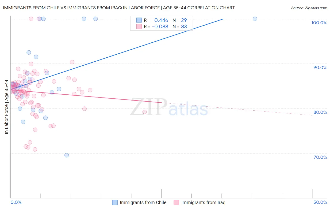 Immigrants from Chile vs Immigrants from Iraq In Labor Force | Age 35-44