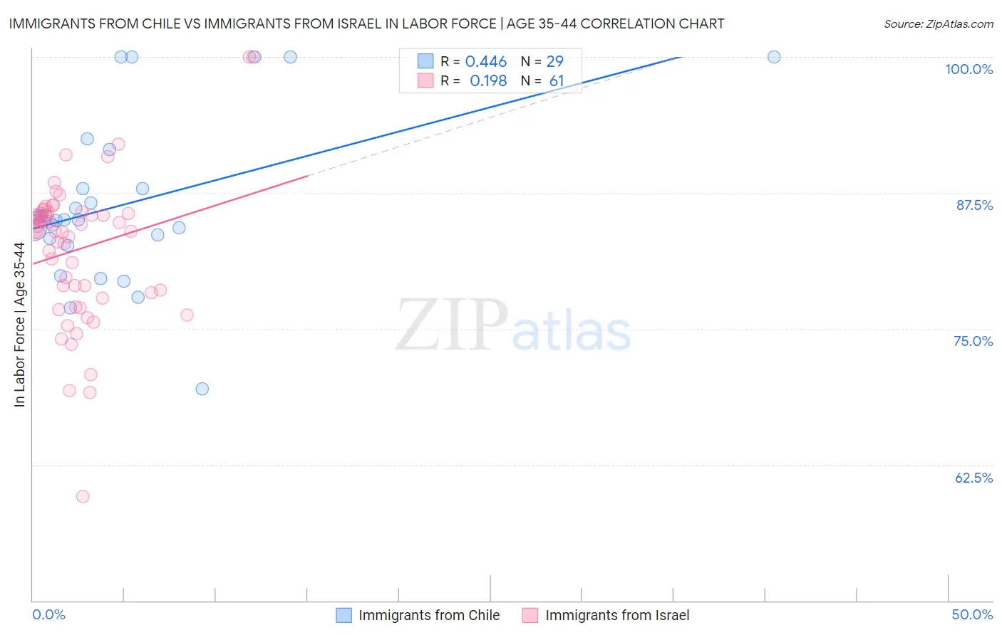 Immigrants from Chile vs Immigrants from Israel In Labor Force | Age 35-44