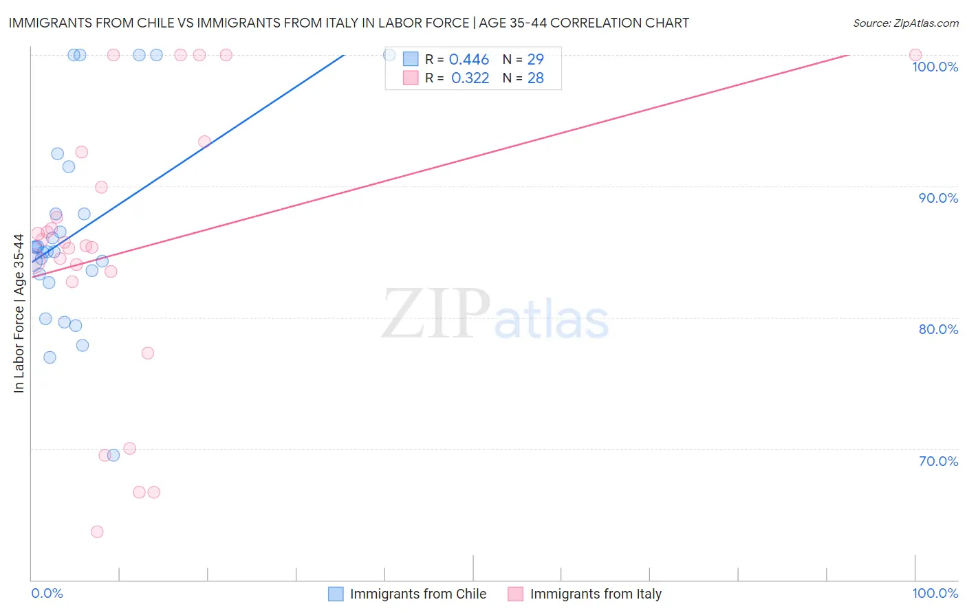 Immigrants from Chile vs Immigrants from Italy In Labor Force | Age 35-44