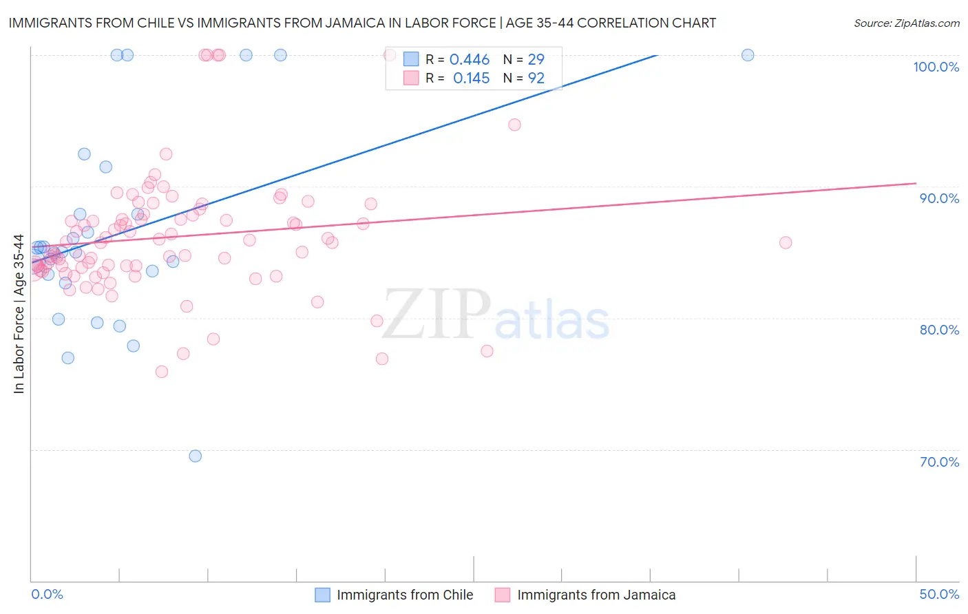 Immigrants from Chile vs Immigrants from Jamaica In Labor Force | Age 35-44