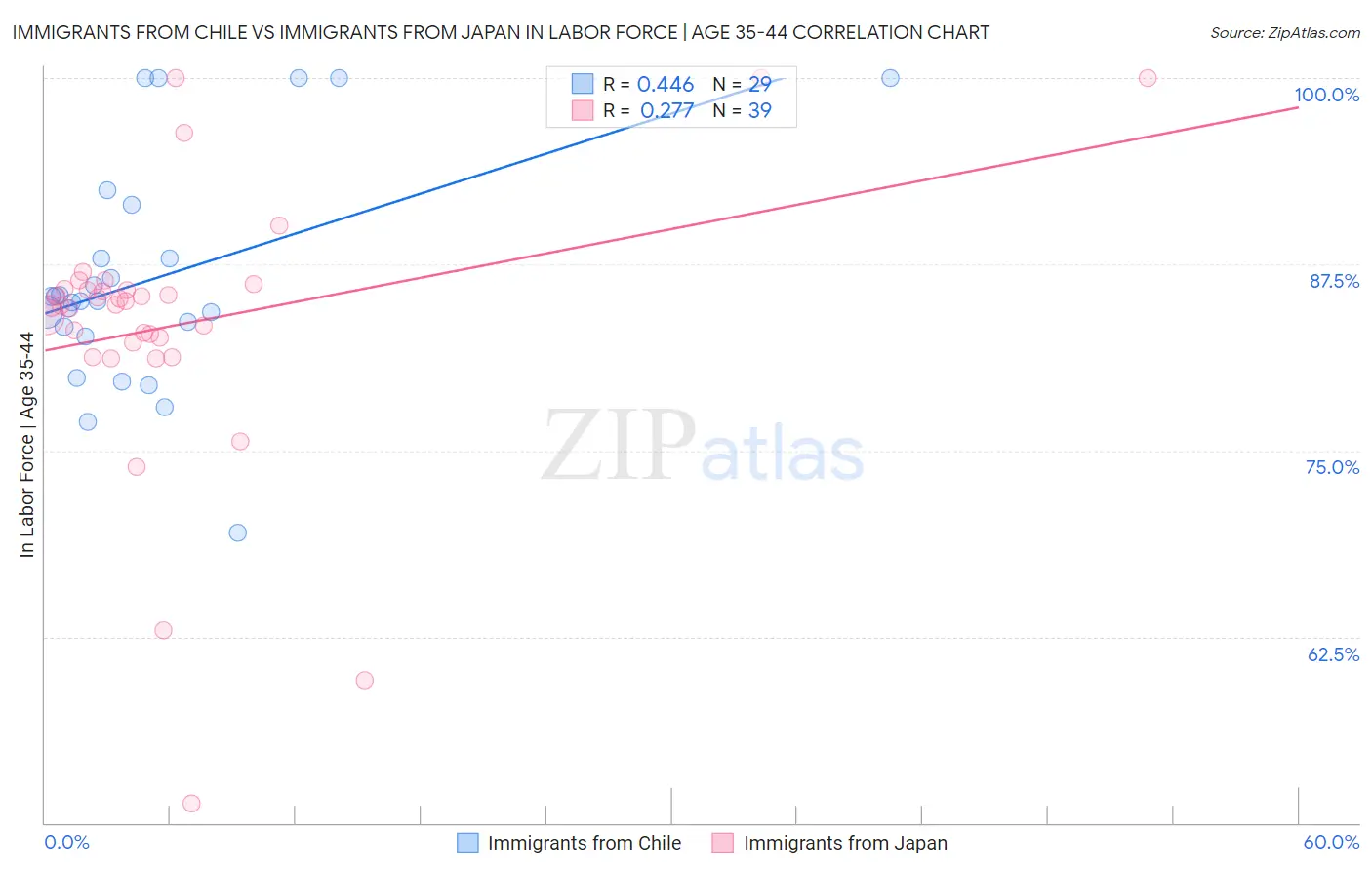 Immigrants from Chile vs Immigrants from Japan In Labor Force | Age 35-44