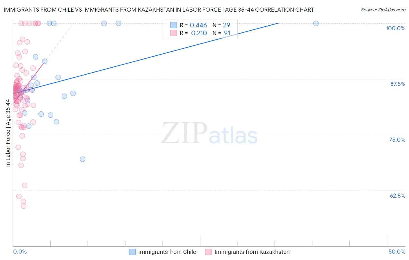 Immigrants from Chile vs Immigrants from Kazakhstan In Labor Force | Age 35-44