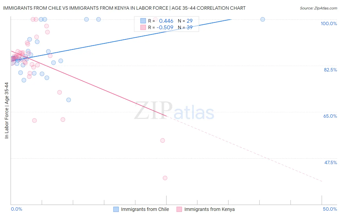 Immigrants from Chile vs Immigrants from Kenya In Labor Force | Age 35-44